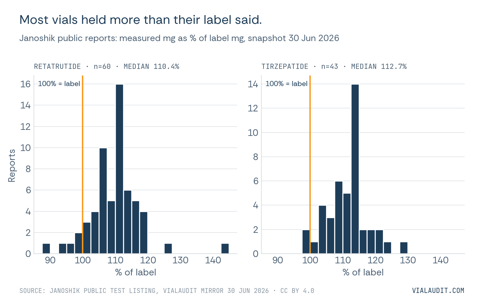 Two histograms of measured content as a percentage of label from Janoshik public reports to 30 June 2026. Retatrutide: 60 reports, median 110.4%. Tirzepatide: 43 reports, median 112.7%. Most vials sit above 100%.