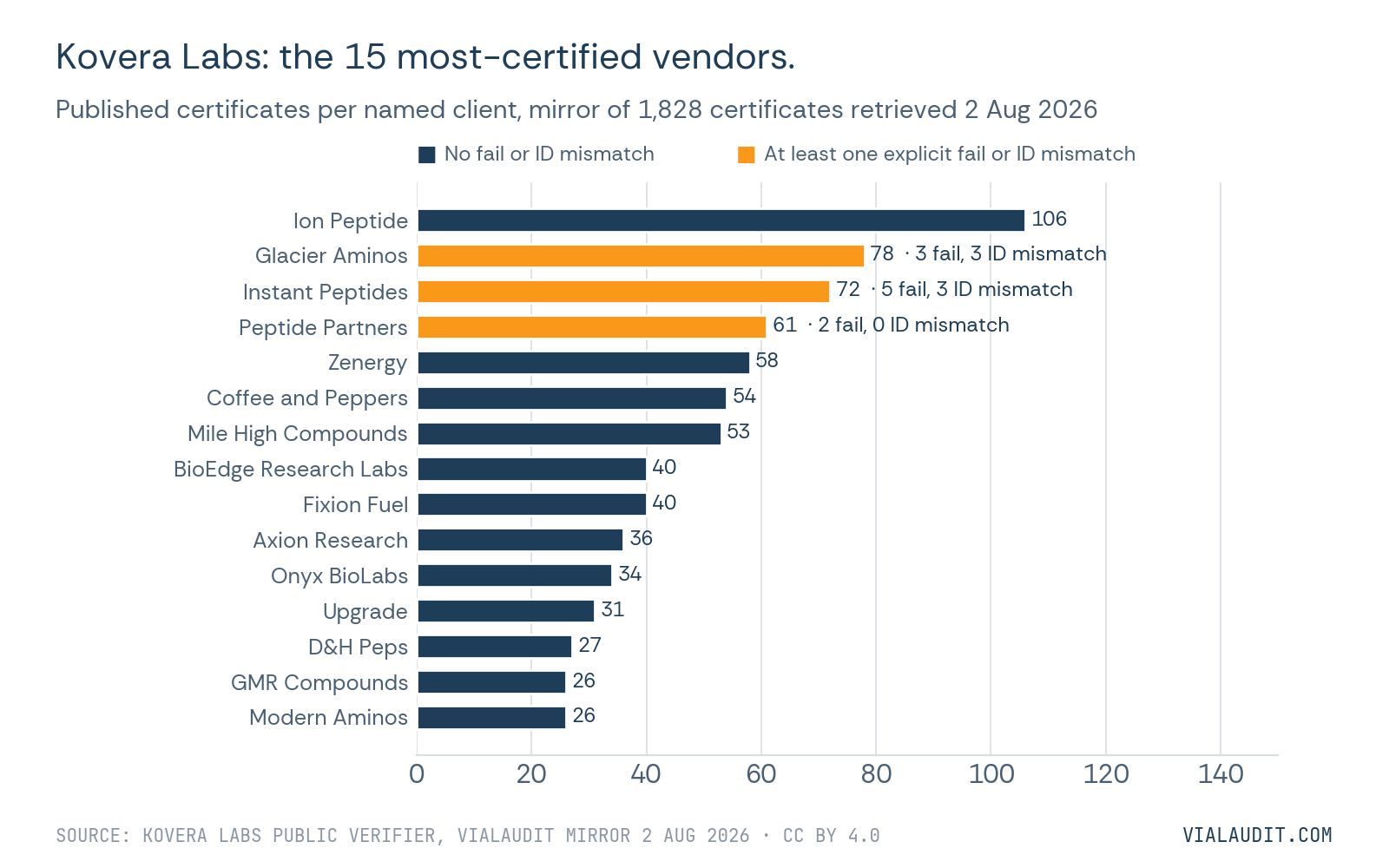 Horizontal bar chart of Kovera Labs certificates per vendor, 2 August 2026. Ion Peptide leads with 106. Glacier Aminos (78), Instant Peptides (72) and Peptide Partners (61) are highlighted for at least one failed or identity-mismatch certificate.