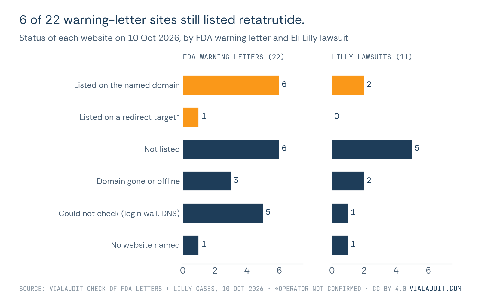 Bar chart: of 22 FDA retatrutide warning-letter websites on 10 October 2026, 6 still listed retatrutide on the named domain, 1 on a redirect target, 6 did not, 3 were gone, 5 could not be checked and 1 named no website. Of 11 Lilly lawsuit defendants, 2 listed it.