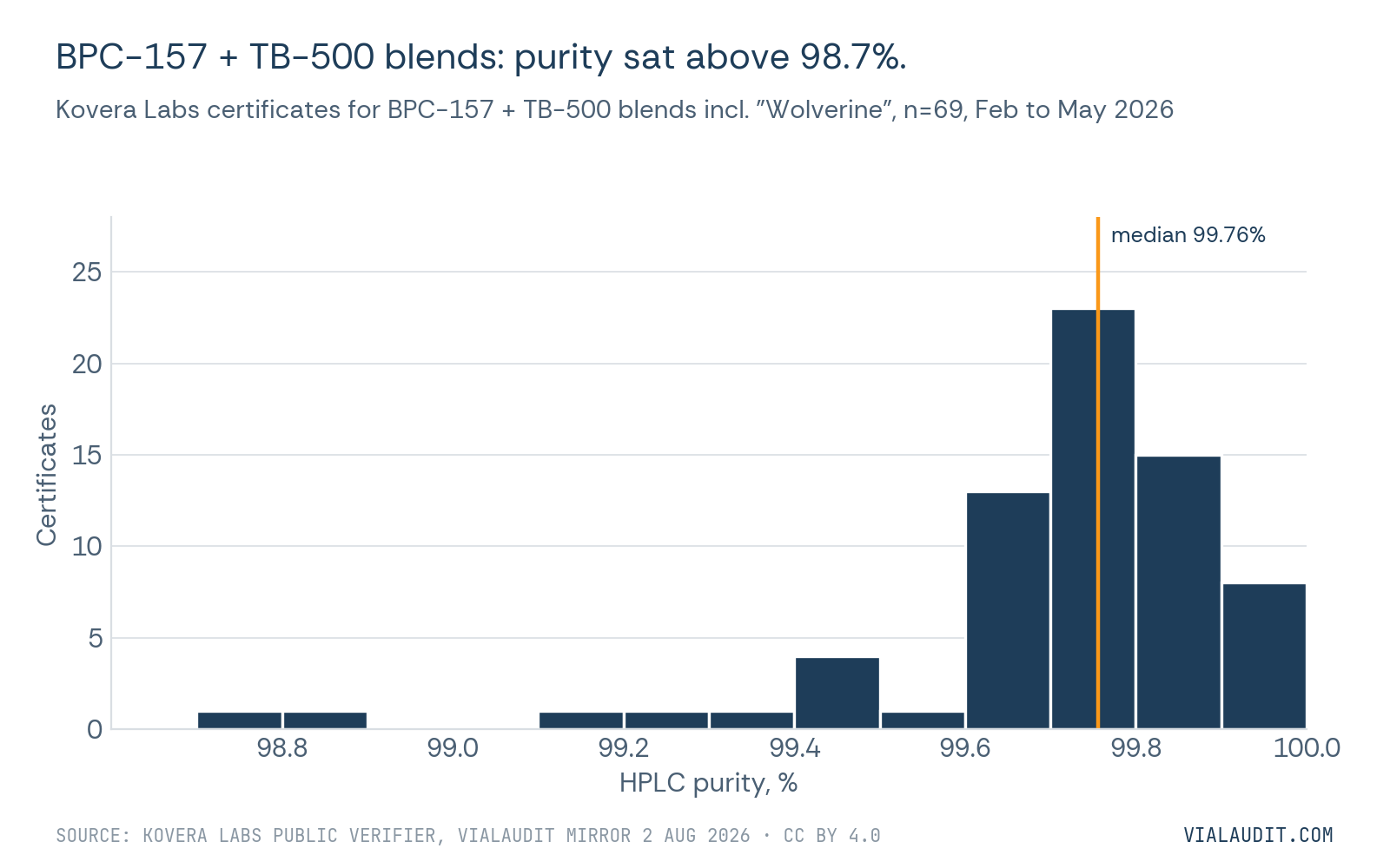 Histogram of HPLC purity for 69 Kovera Labs BPC-157 plus TB-500 blend certificates, February to May 2026. All sit between 98.7% and 100%, median 99.76%.