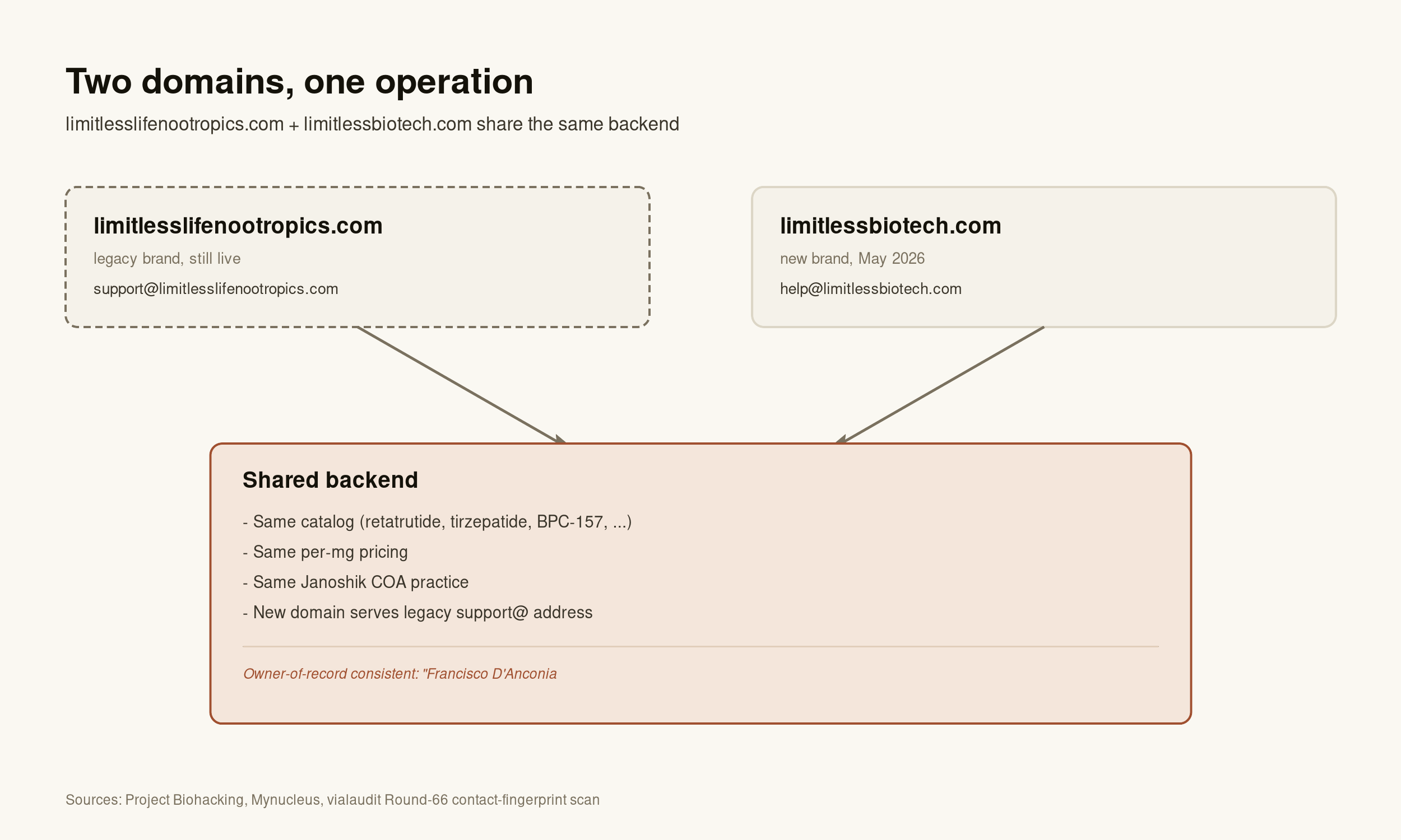 Diagram showing limitlesslifenootropics.com and limitlessbiotech.com as two storefronts that feed into one shared backend (same catalog, pricing, Janoshik COA practice, and customer-service address).