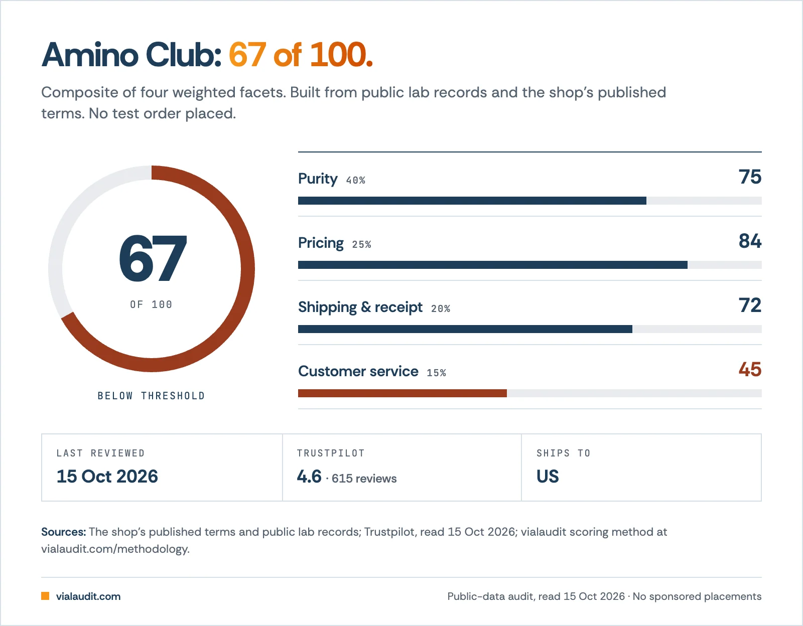 Amino Club audit score 67 of 100: purity 75, pricing 84, shipping 72, customer service 45, Trustpilot 4.6 from 615 reviews