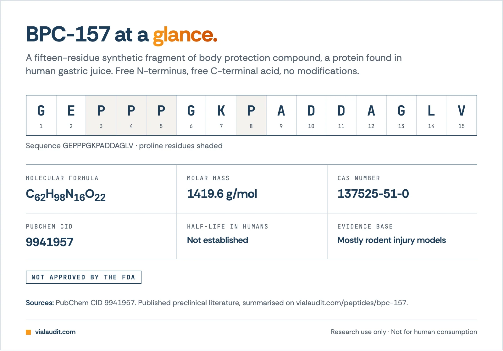 BPC-157 fact sheet: sequence GEPPPGKPADDAGLV, formula C62H98N16O22, molar mass 1419.6 g/mol, CAS 137525-51-0, PubChem CID 9941957, human half-life not established