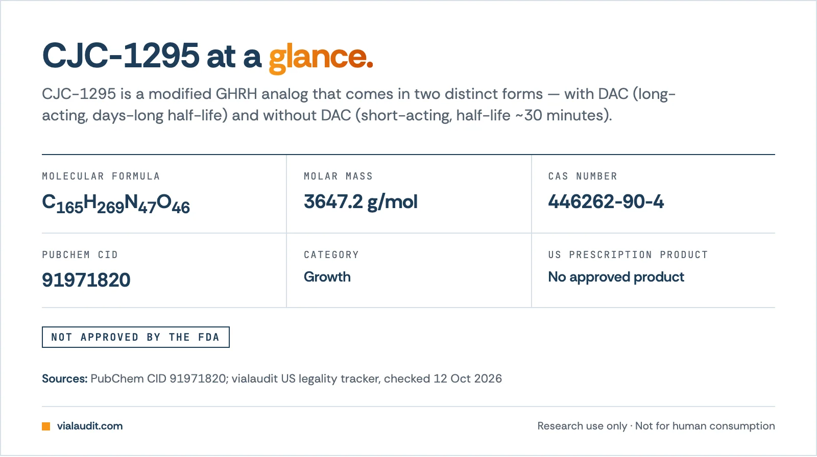 CJC-1295 fact sheet, formula C165H269N47O46, molar mass 3647.2 g/mol, CAS 446262-90-4, PubChem CID 91971820, growth category, US prescription product: No approved product
