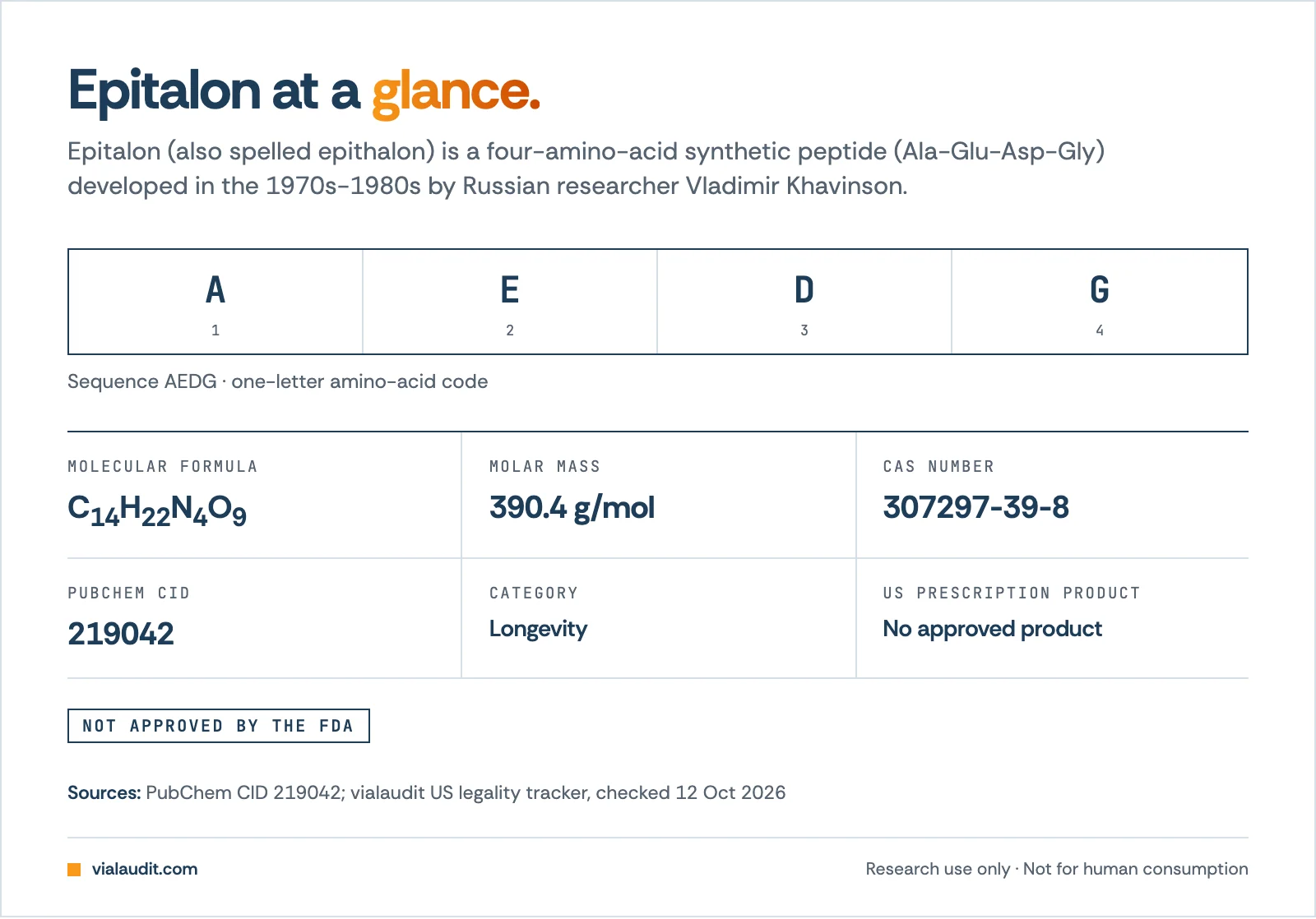 Epitalon fact sheet, sequence AEDG, formula C14H22N4O9, molar mass 390.4 g/mol, CAS 307297-39-8, PubChem CID 219042, longevity category, US prescription product: No approved product