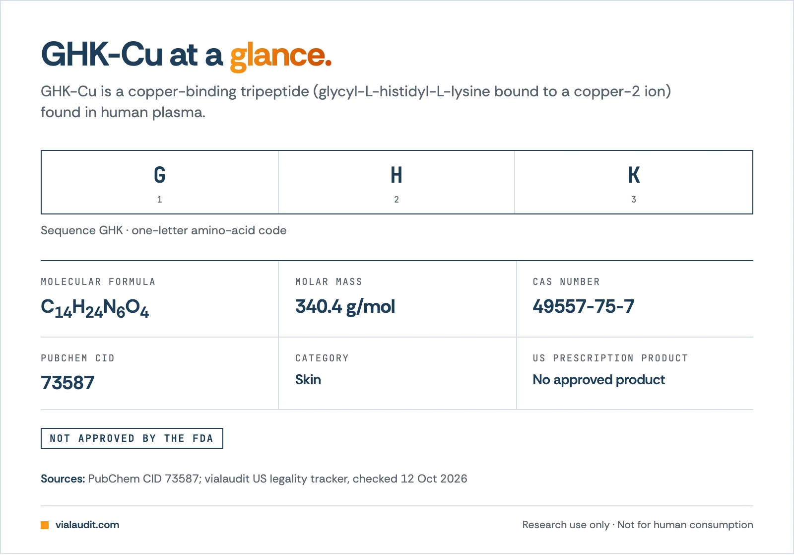 GHK-Cu fact sheet, sequence GHK, formula C14H24N6O4, molar mass 340.4 g/mol, CAS 49557-75-7, PubChem CID 73587, skin category, US prescription product: No approved product