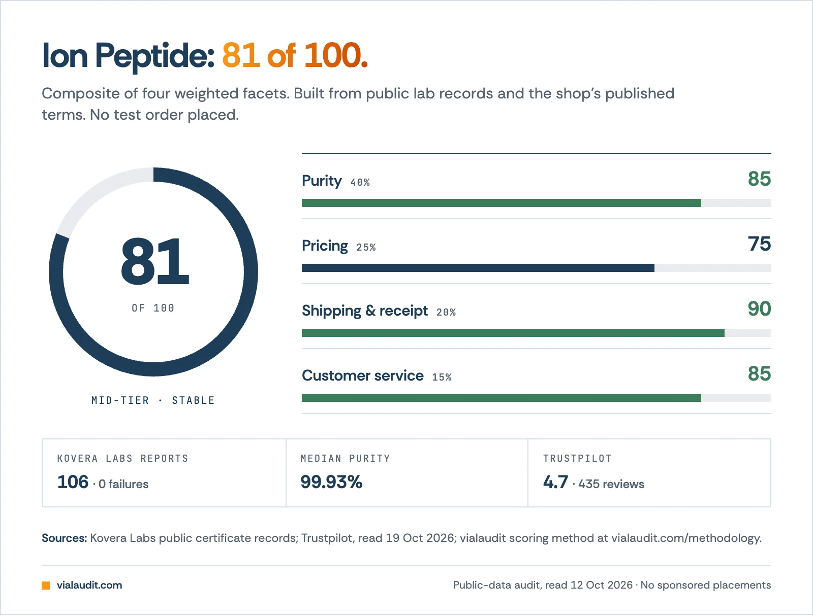Ion Peptide audit score 81 of 100: purity 85, pricing 75, shipping 90, customer service 85; 106 Kovera Labs reports with zero failures, median purity 99.93%, Trustpilot 4.7 from 435 reviews