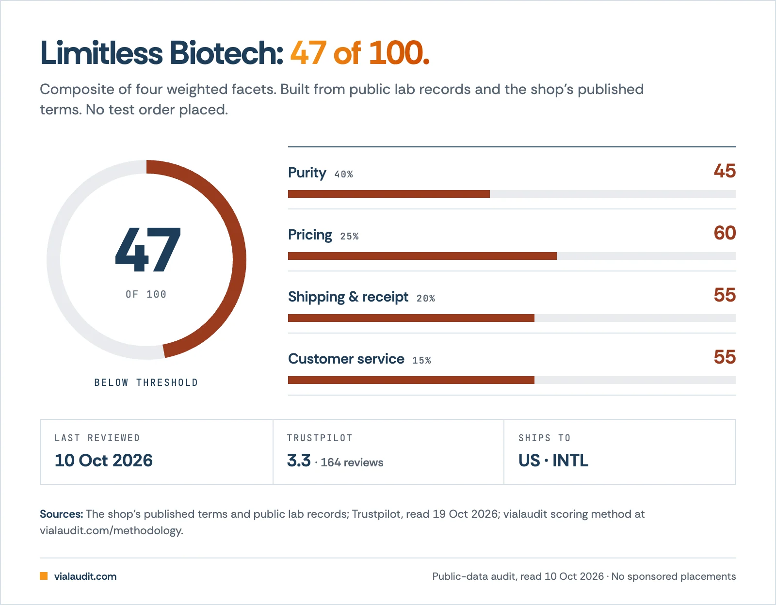 Limitless Biotech audit score 47 of 100: purity 45, pricing 60, shipping 55, customer service 55, Trustpilot 3.3 from 164 reviews
