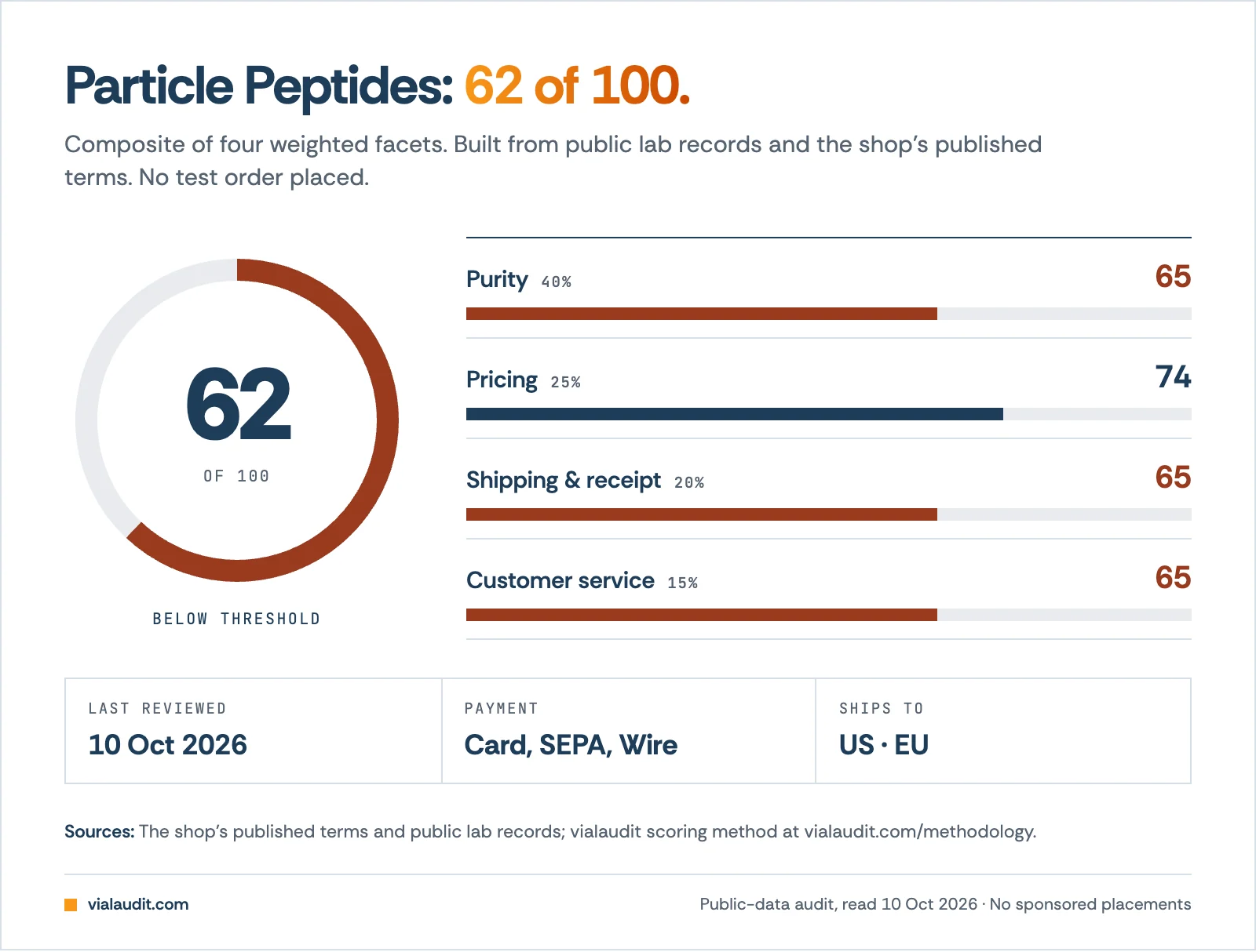Particle Peptides audit score 62 of 100: purity 65, pricing 74, shipping 65, customer service 65