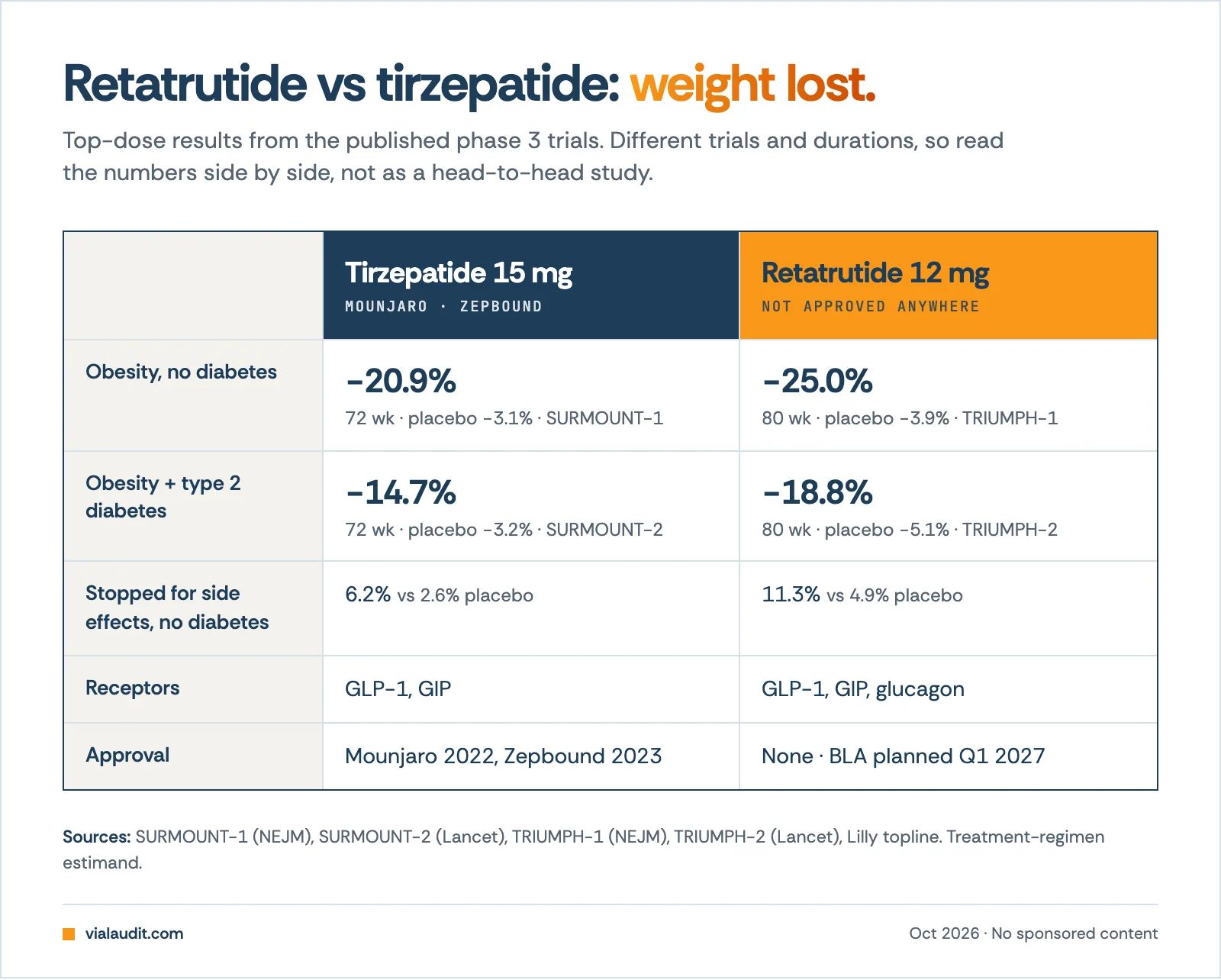 Retatrutide 12 mg vs tirzepatide 15 mg phase 3 results: −25.0% vs −20.9% body weight in obesity without diabetes, −18.8% vs −14.7% with type 2 diabetes, 11.3% vs 6.2% stopped for side effects
