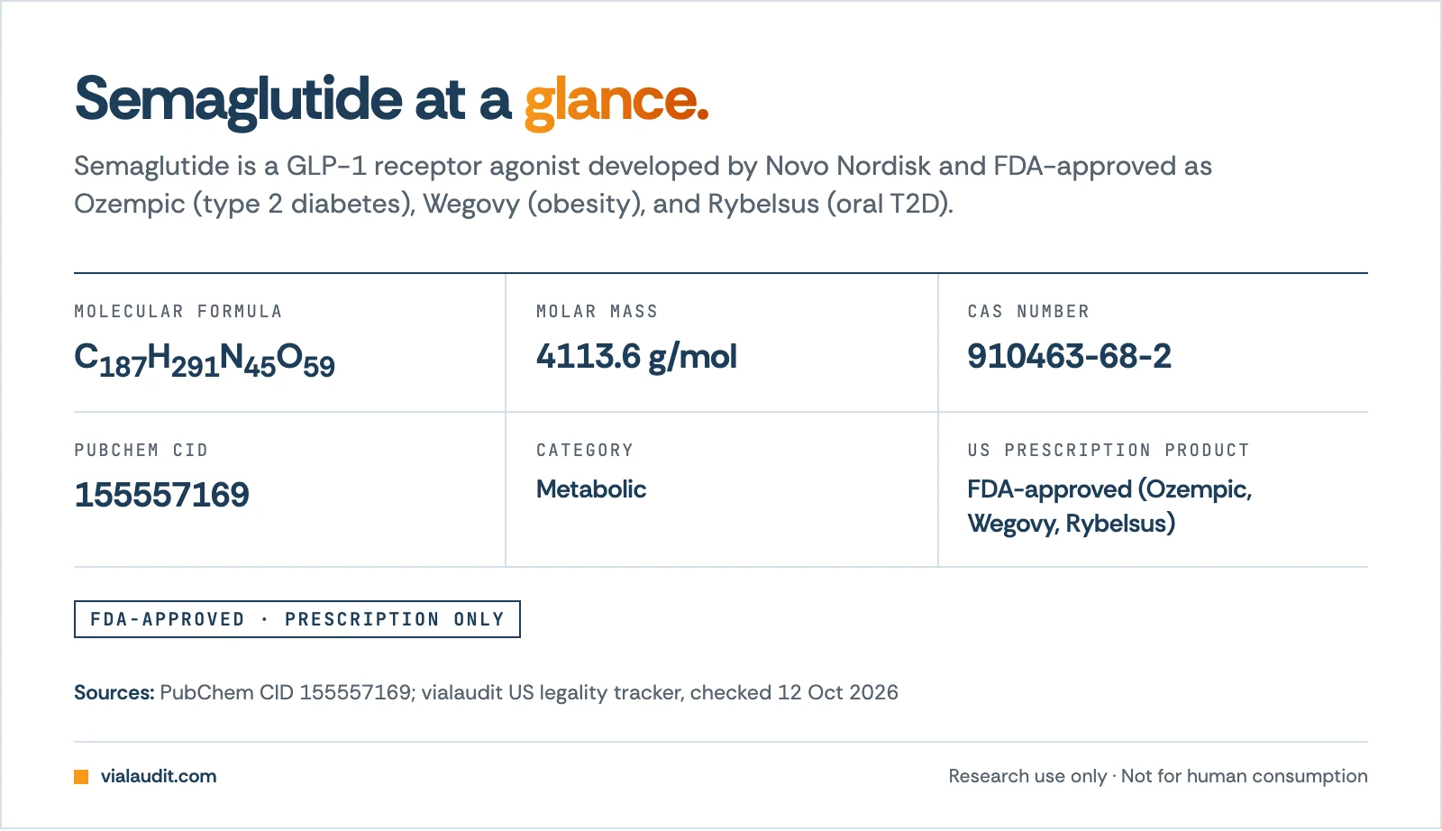 Semaglutide fact sheet, formula C187H291N45O59, molar mass 4113.6 g/mol, CAS 910463-68-2, PubChem CID 155557169, metabolic category, US prescription product: FDA-approved (Ozempic, Wegovy, Rybelsus)