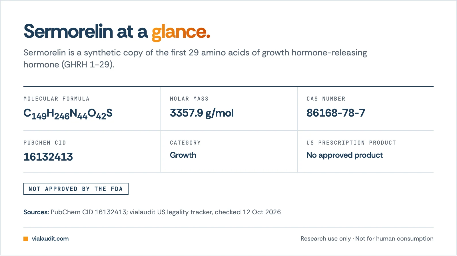 Sermorelin fact sheet, formula C149H246N44O42S, molar mass 3357.9 g/mol, CAS 86168-78-7, PubChem CID 16132413, growth category, US prescription product: No approved product