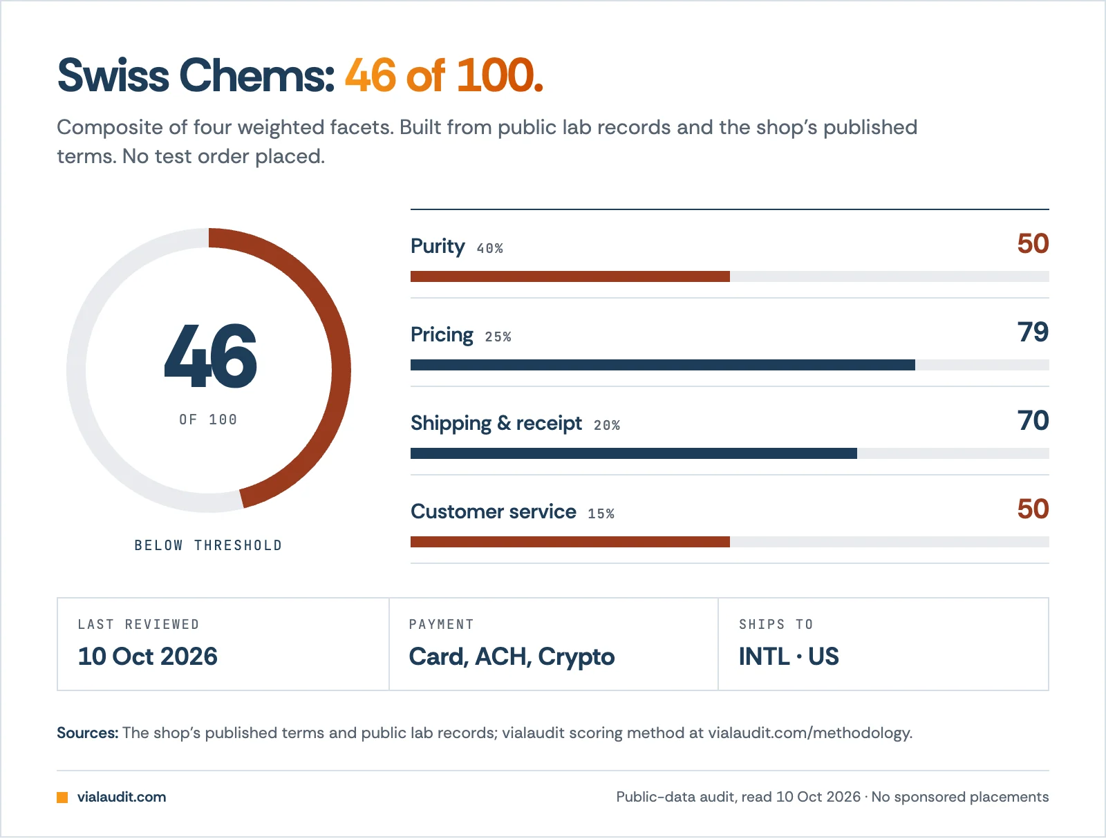 Swiss Chems audit score 46 of 100: purity 50, pricing 79, shipping 70, customer service 50