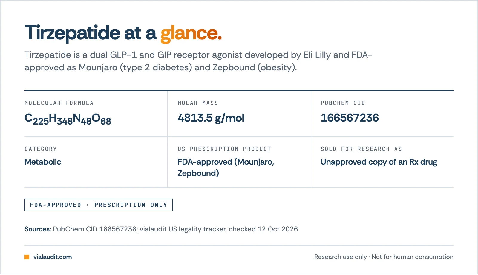 Tirzepatide fact sheet, formula C225H348N48O68, molar mass 4813.5 g/mol, PubChem CID 166567236, metabolic category, US prescription product: FDA-approved (Mounjaro, Zepbound)